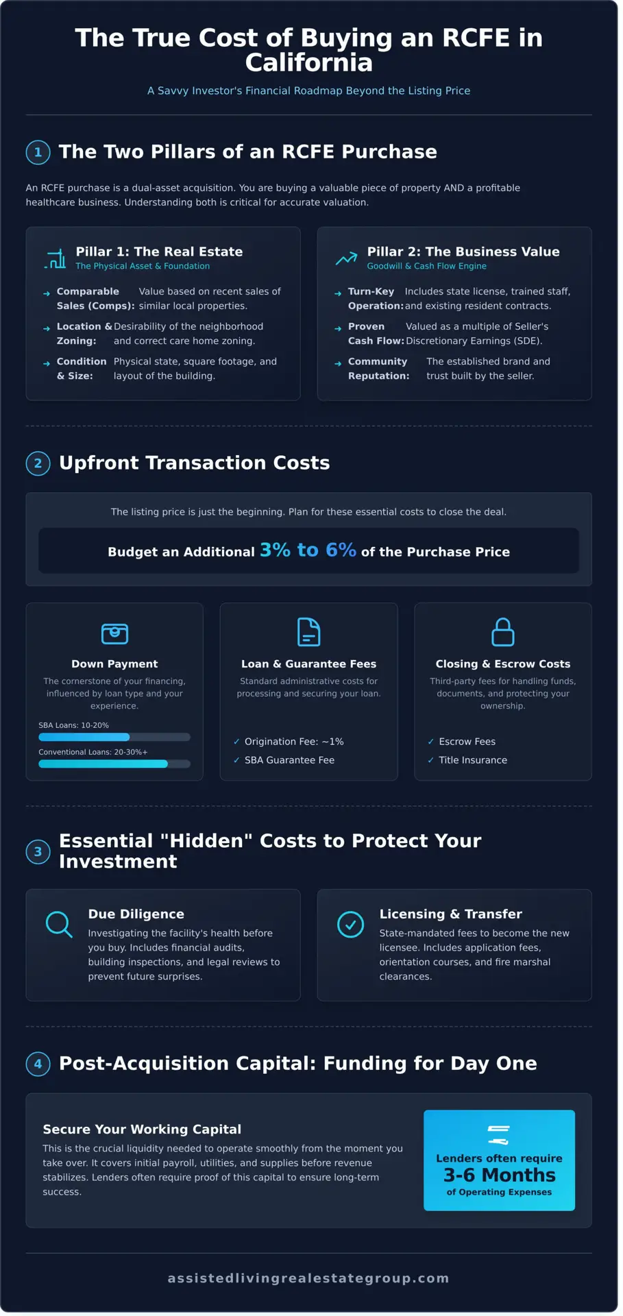 Decoding the True Cost of Buying an RCFE in California