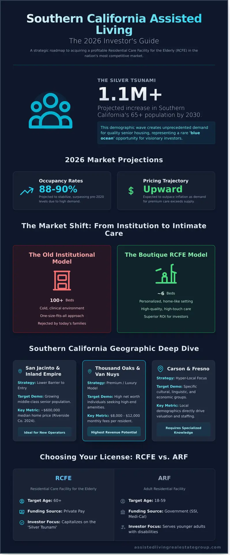 Assisted Living Facilities for Sale in CA: Southern California Investment Guide 2026