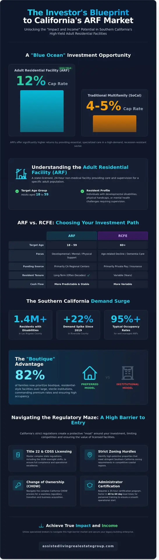 How to Buy an ARF in Southern California: The 2026 Investor’s Guide