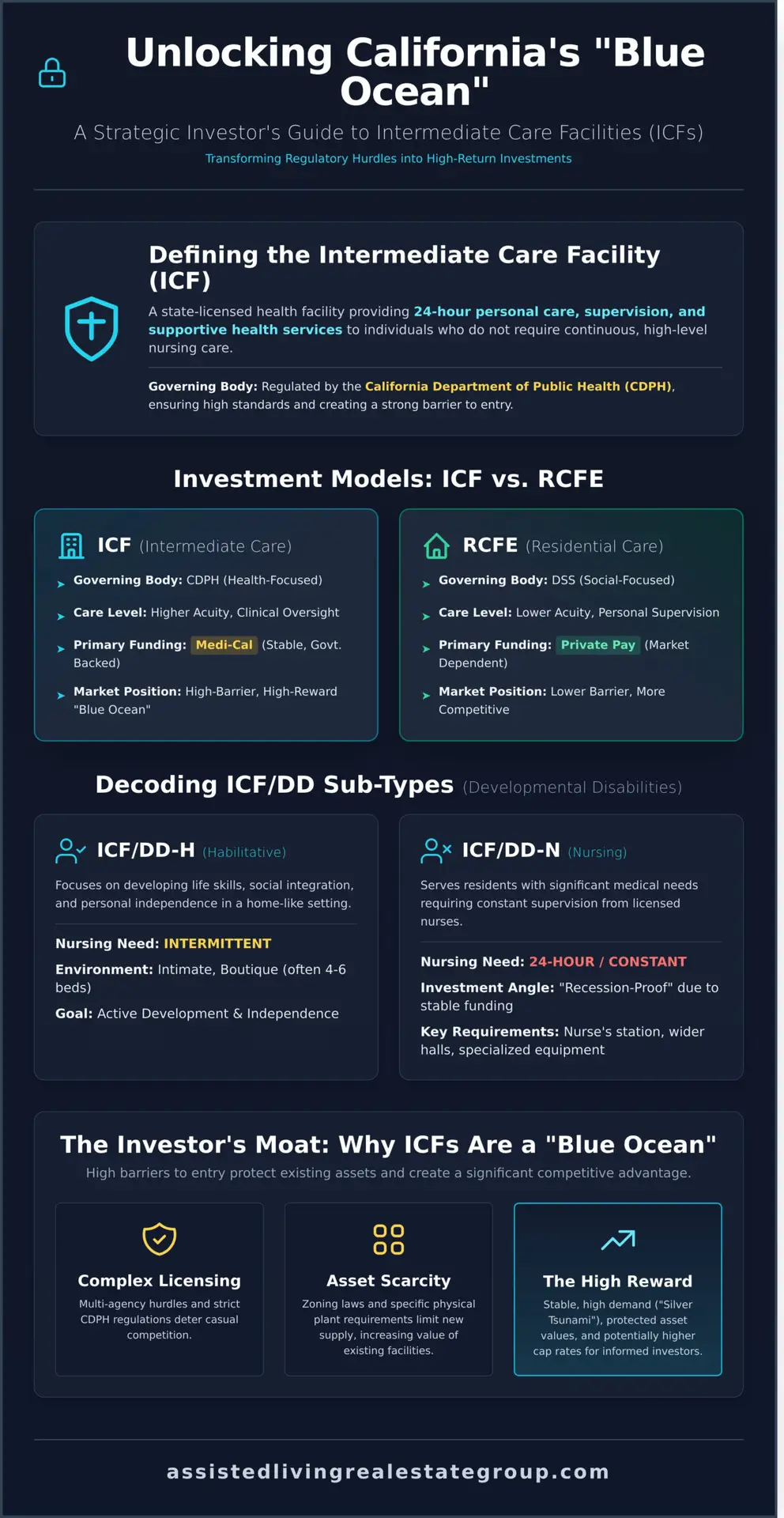 Intermediate Care Facility Definition: A California Investor’s Guide to ICFs (2026)