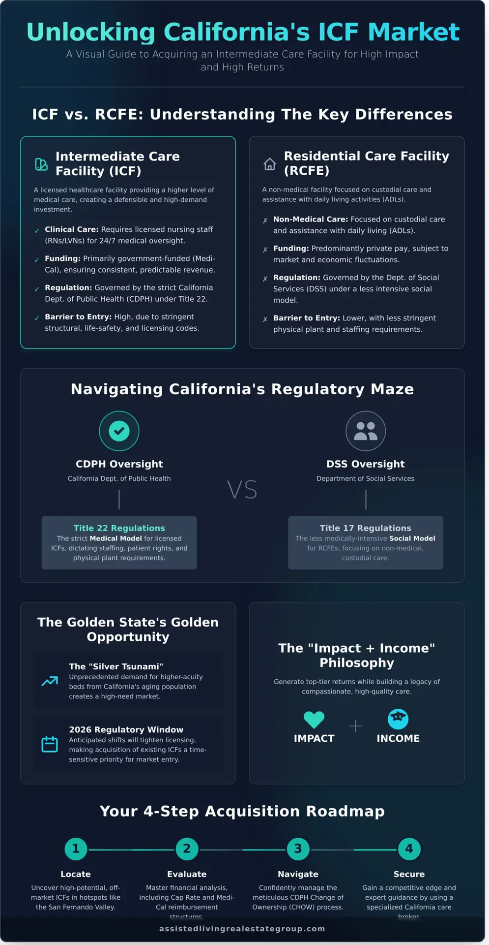Intermediate Care Facility for Sale: Navigating California’s High-Yield Care Market