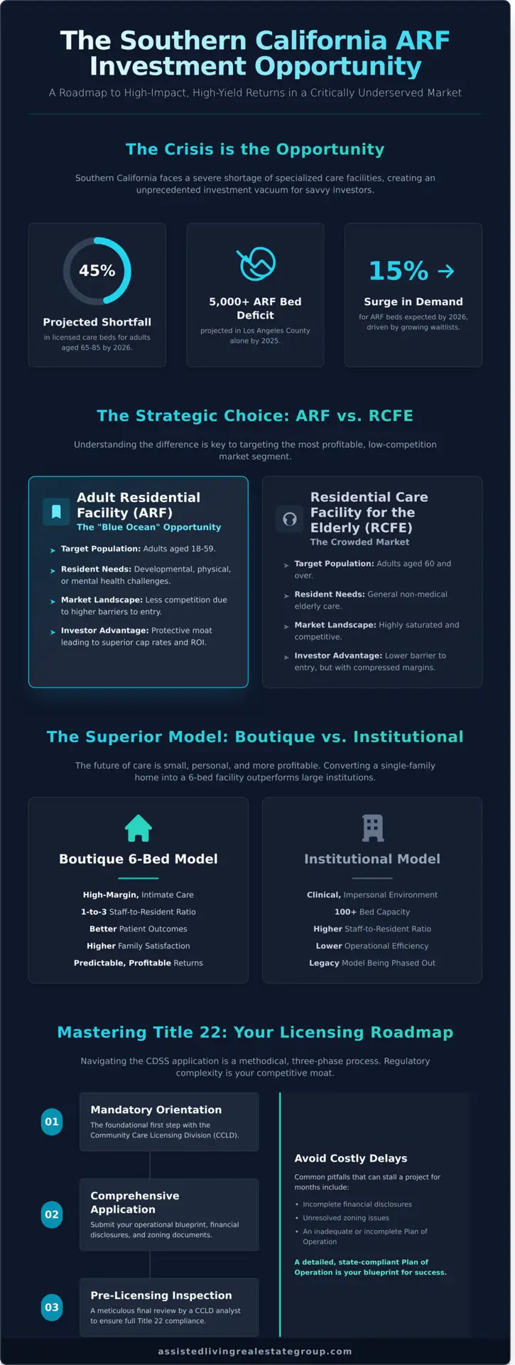Investing in an Adult Residential Facility in California: The 2026 Southern California Market Guide
