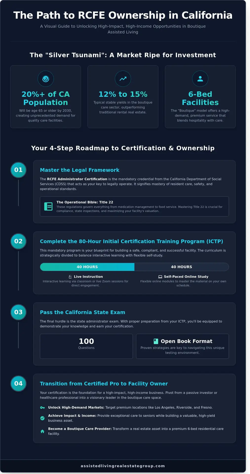 RCFE Administrator Certification Course: The California Investor’s Guide for 2026