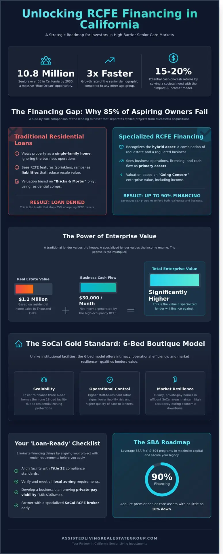 RCFE Financing in Southern California: The Strategic Guide to Impact and Income