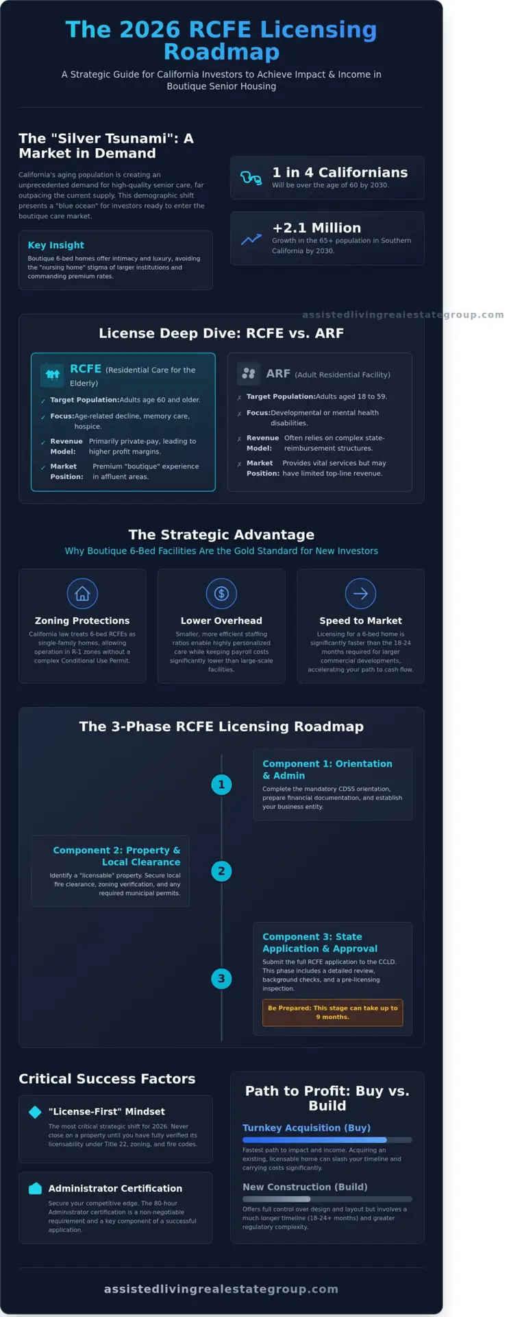 RCFE Licensing in California: The 2026 Investor’s Guide to Success
