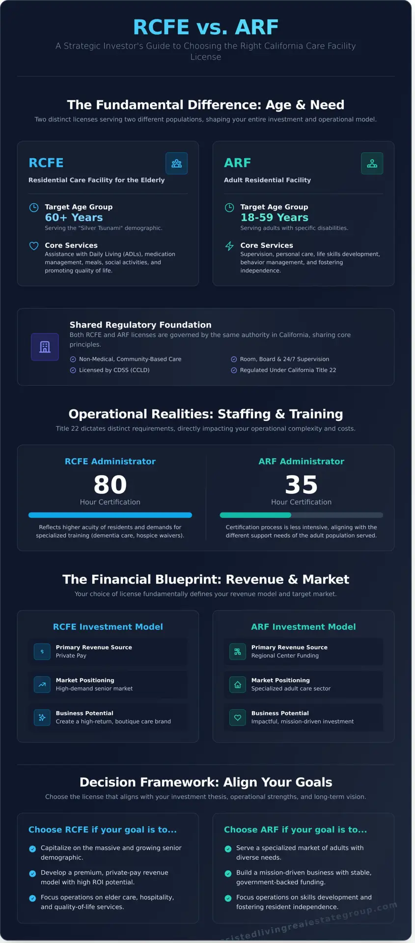 RCFE vs. ARF: A California Investor’s Guide to Choosing the Right Facility (2026)