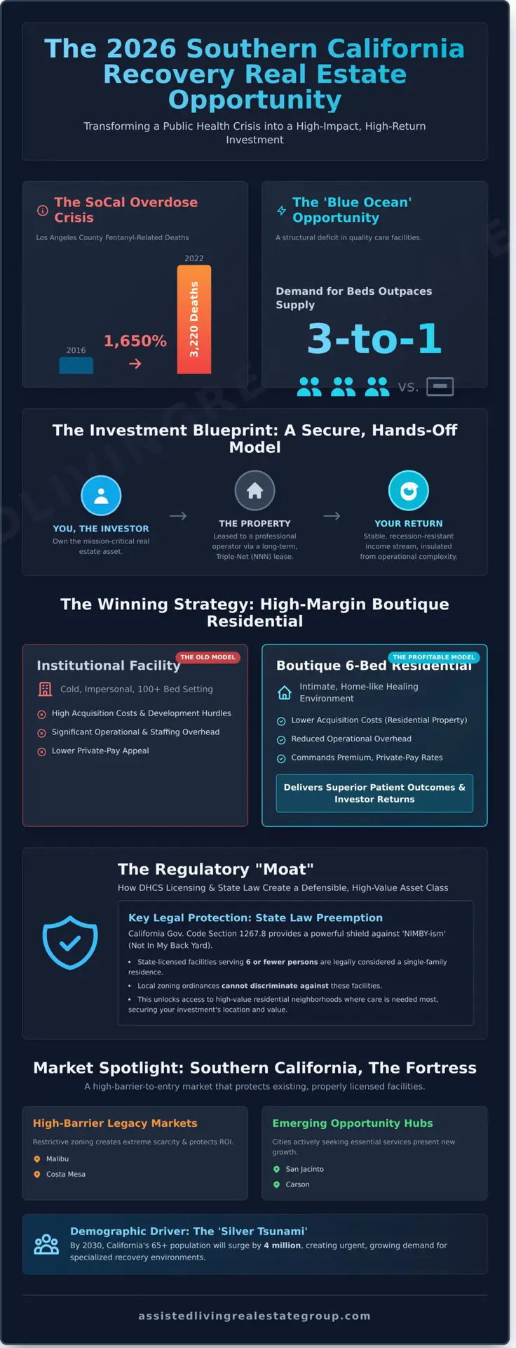 Recovery Center Real Estate Investing: The 2026 Guide to Southern California’s Blue Ocean Opportunity