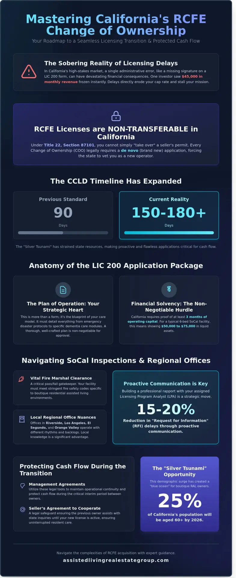 Relicensing an RCFE After Purchase: The Southern California Change of Ownership Guide (2026)