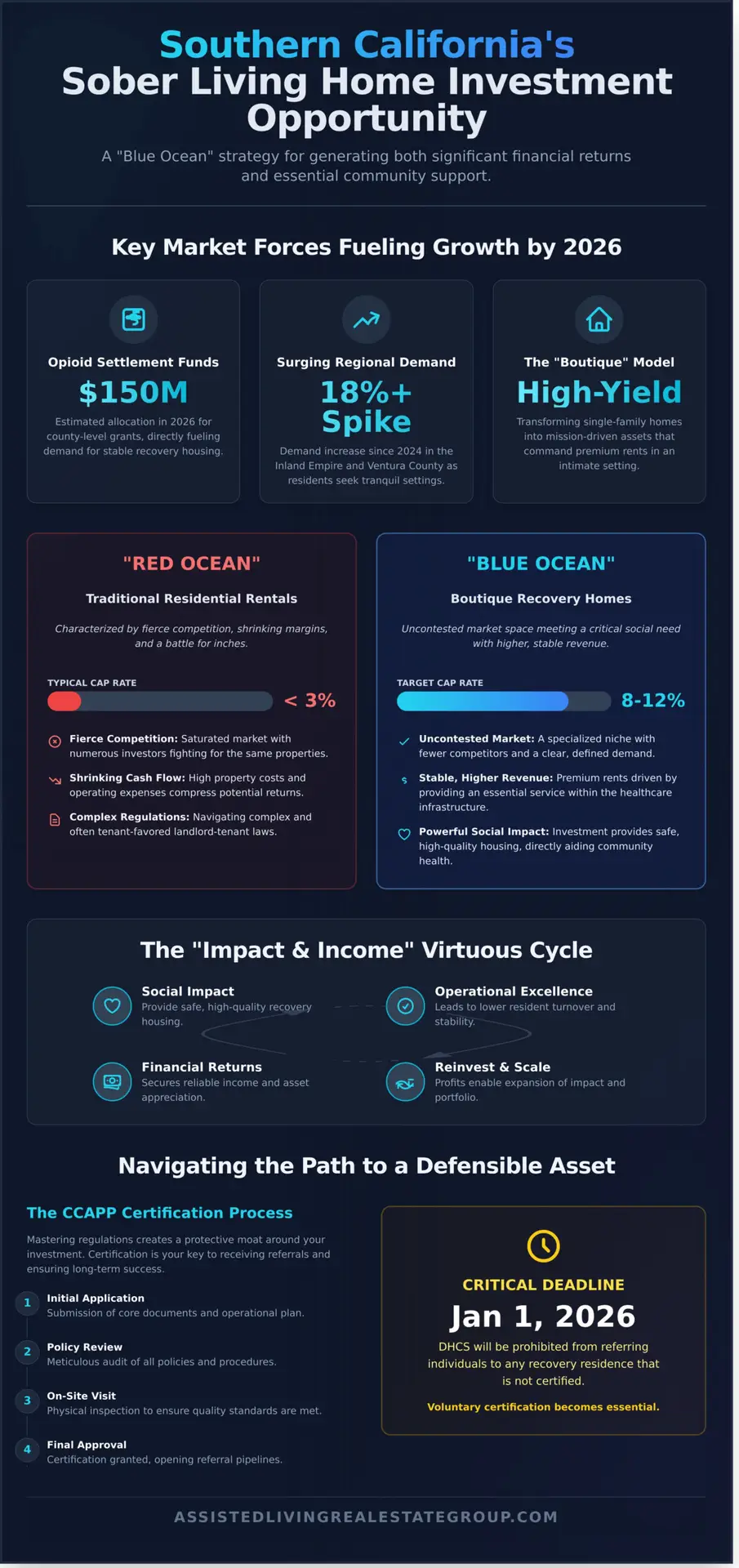 Sober Living Homes California Market: Southern California Investment Guide 2026