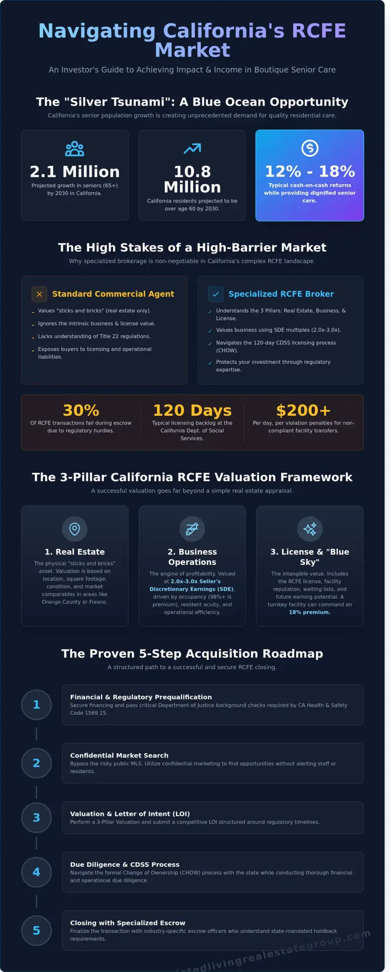 Assisted Living Business Brokers in California: The Investor’s Guide to RCFE Transactions