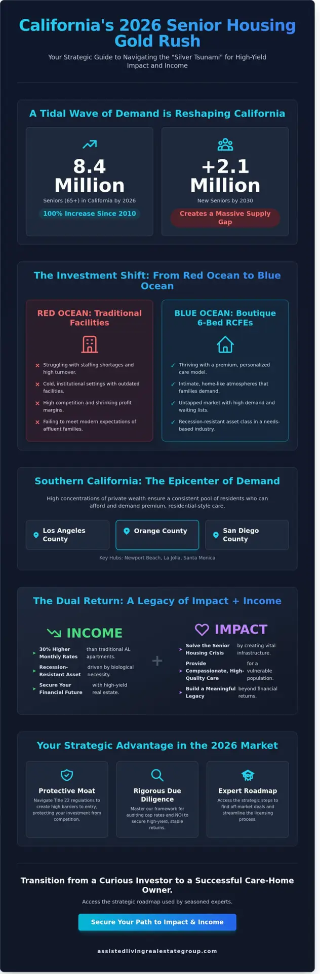 Assisted Living Investment Opportunities in Southern California: The 2026 Strategic Guide