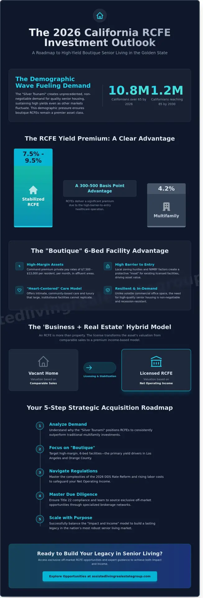 California RCFE Cap Rates 2026: Southern California Investor’s Yield Report