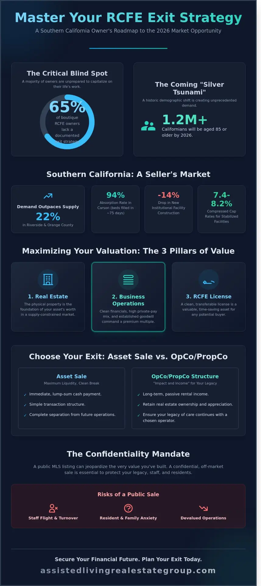 Exit Strategy for Assisted Living Owners: The 2026 Southern California Guide
