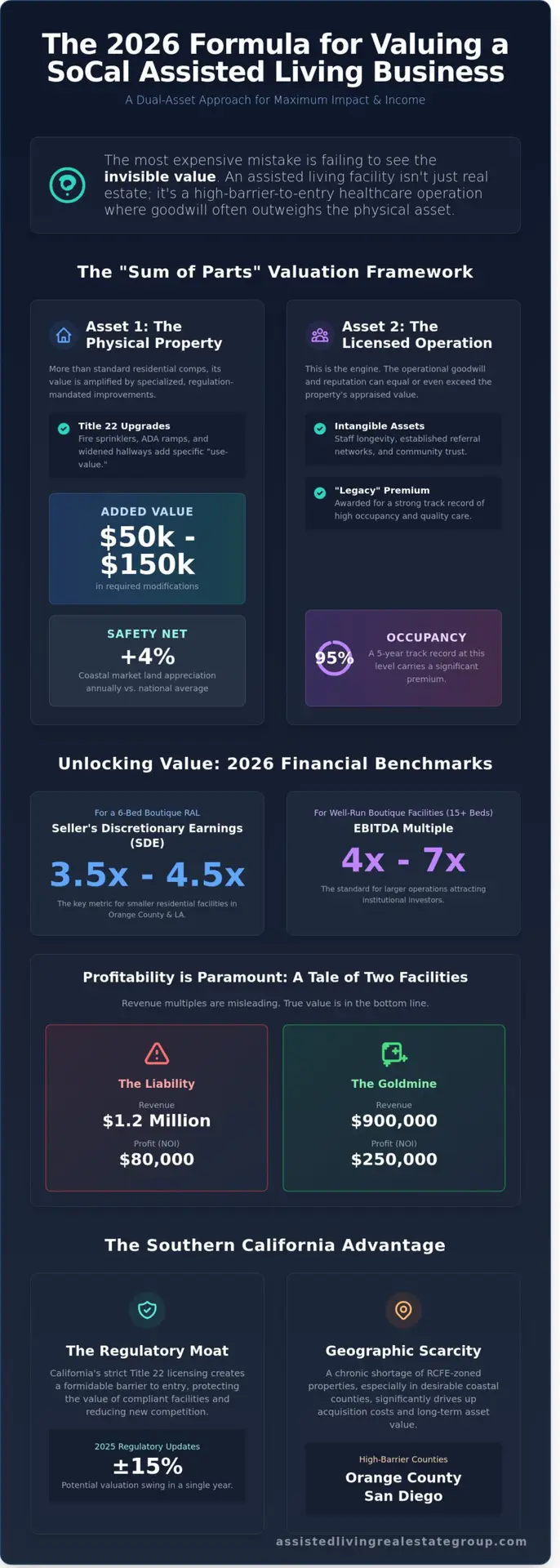 How to Value an Assisted Living Business in Southern California: The 2026 Investor’s Guide