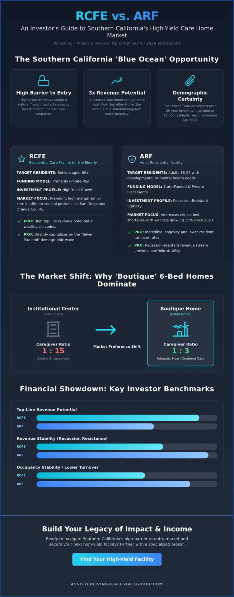 RCFE vs ARF for Investors: The 2026 Southern California Guide to Impact and Income