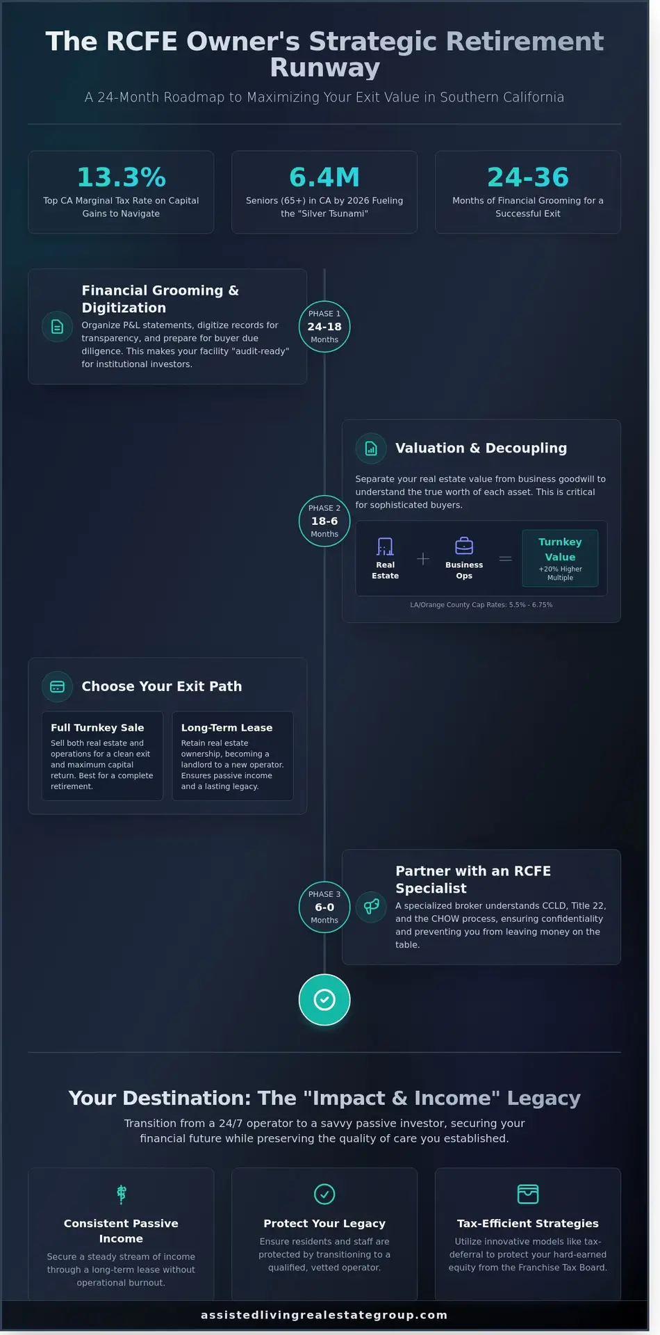 Retirement Planning for RCFE Owners: A Southern California Exit Strategy Guide