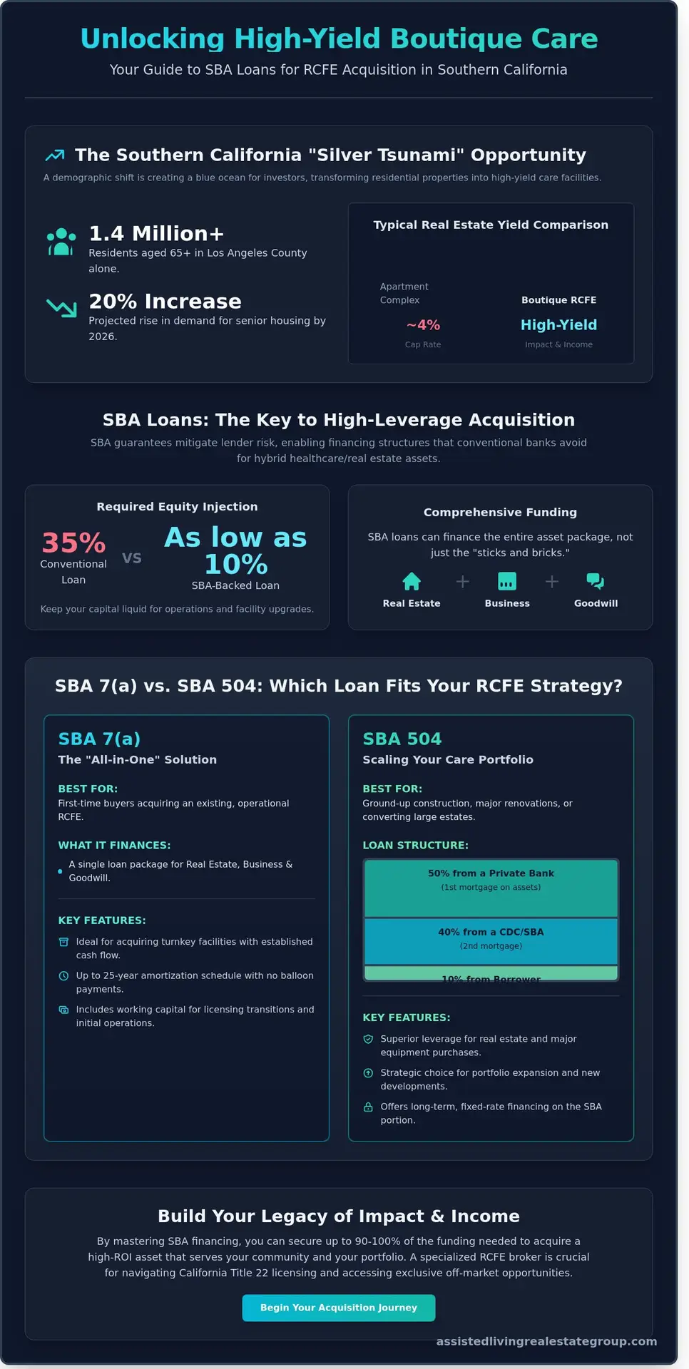 SBA Loans for RCFE Acquisition in Southern California: The 2026 Investor’s Guide