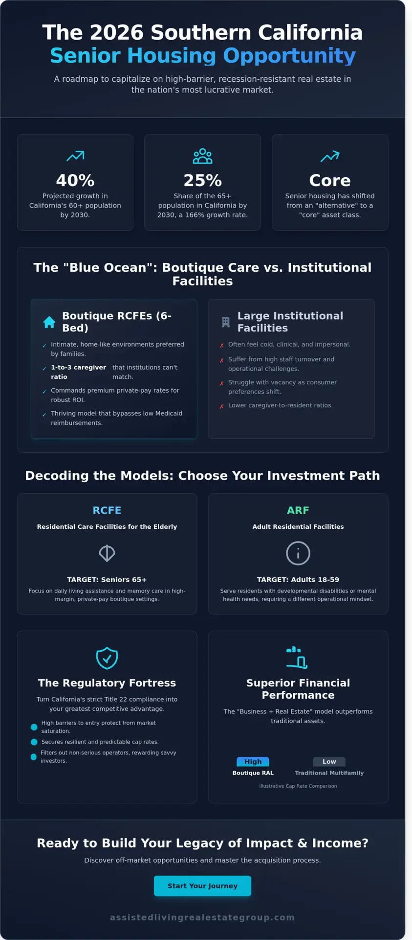 Senior Housing Real Estate Investing Guide: The 2026 Southern California Edition