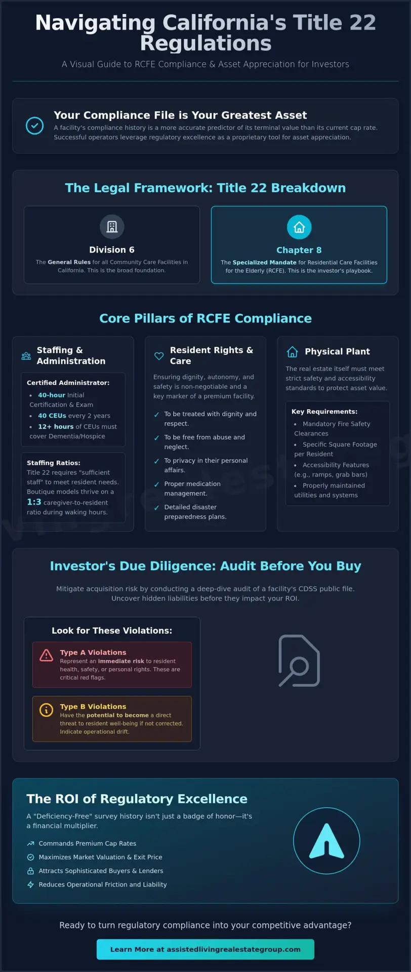 Title 22 Regulations for Assisted Living: The 2026 Investor’s Guide to California RCFEs