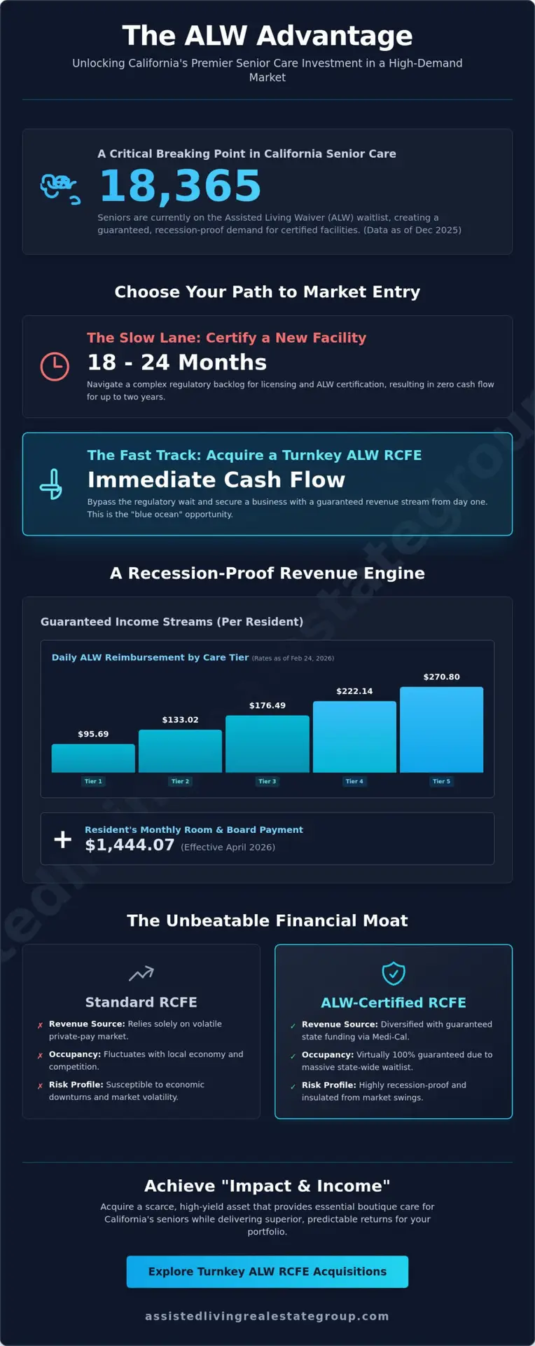 ALW Certified RCFE for Sale: The Investor’s Guide to California’s Most Profitable Niche