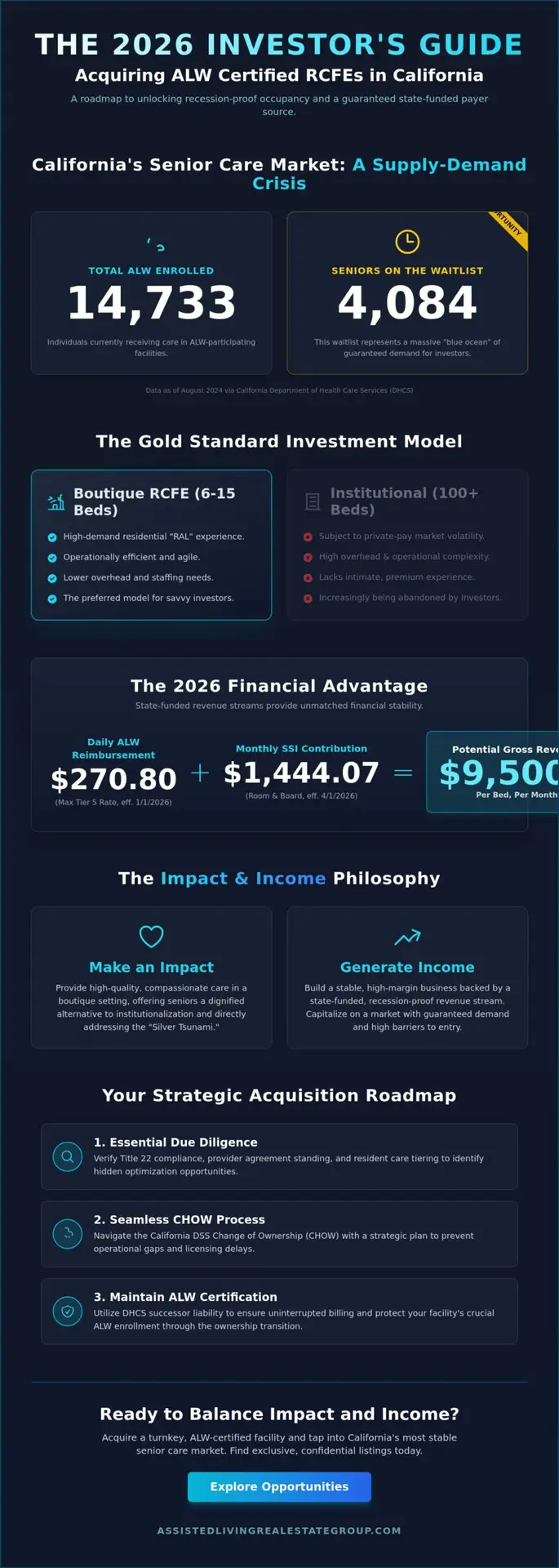 ALW Certified RCFE for Sale in California: The 2026 Investor’s Guide