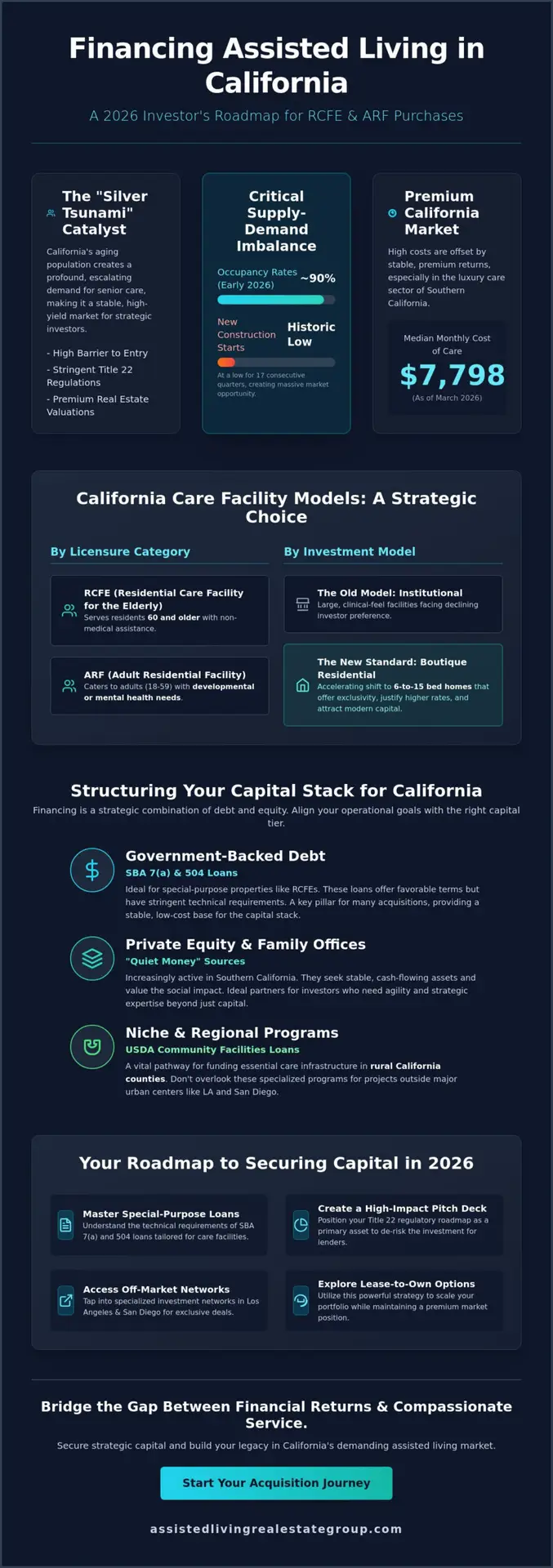 How to Finance an Assisted Living Facility Purchase in California: The 2026 Investor’s Guide