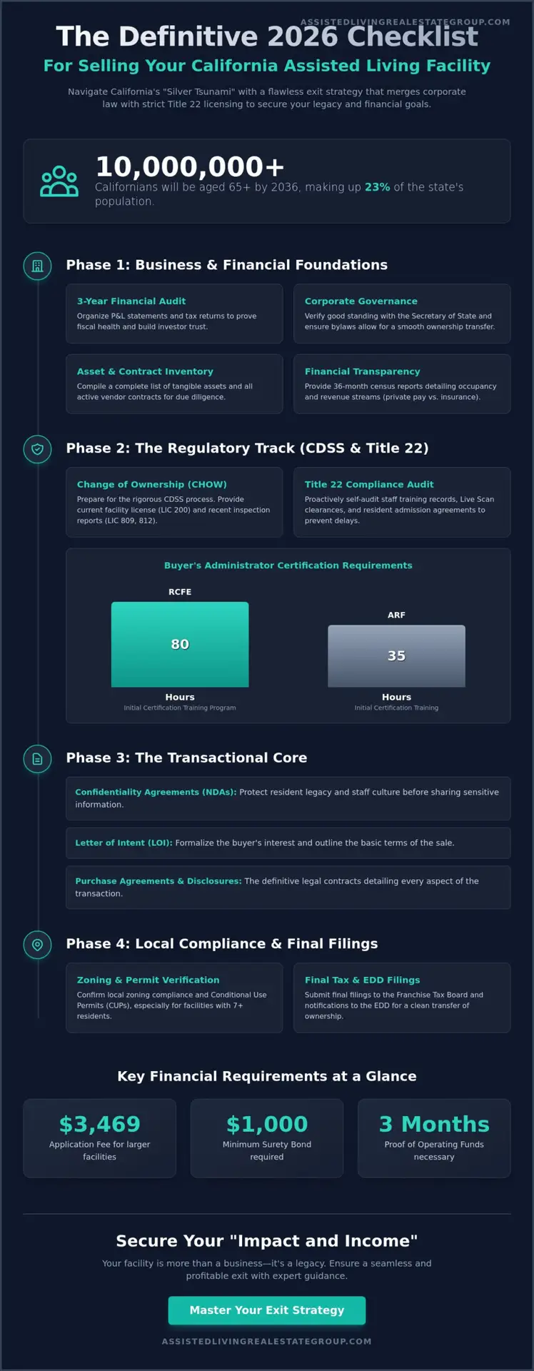 Legal Paperwork for Selling a Business in California: The 2026 RCFE & ARF Checklist