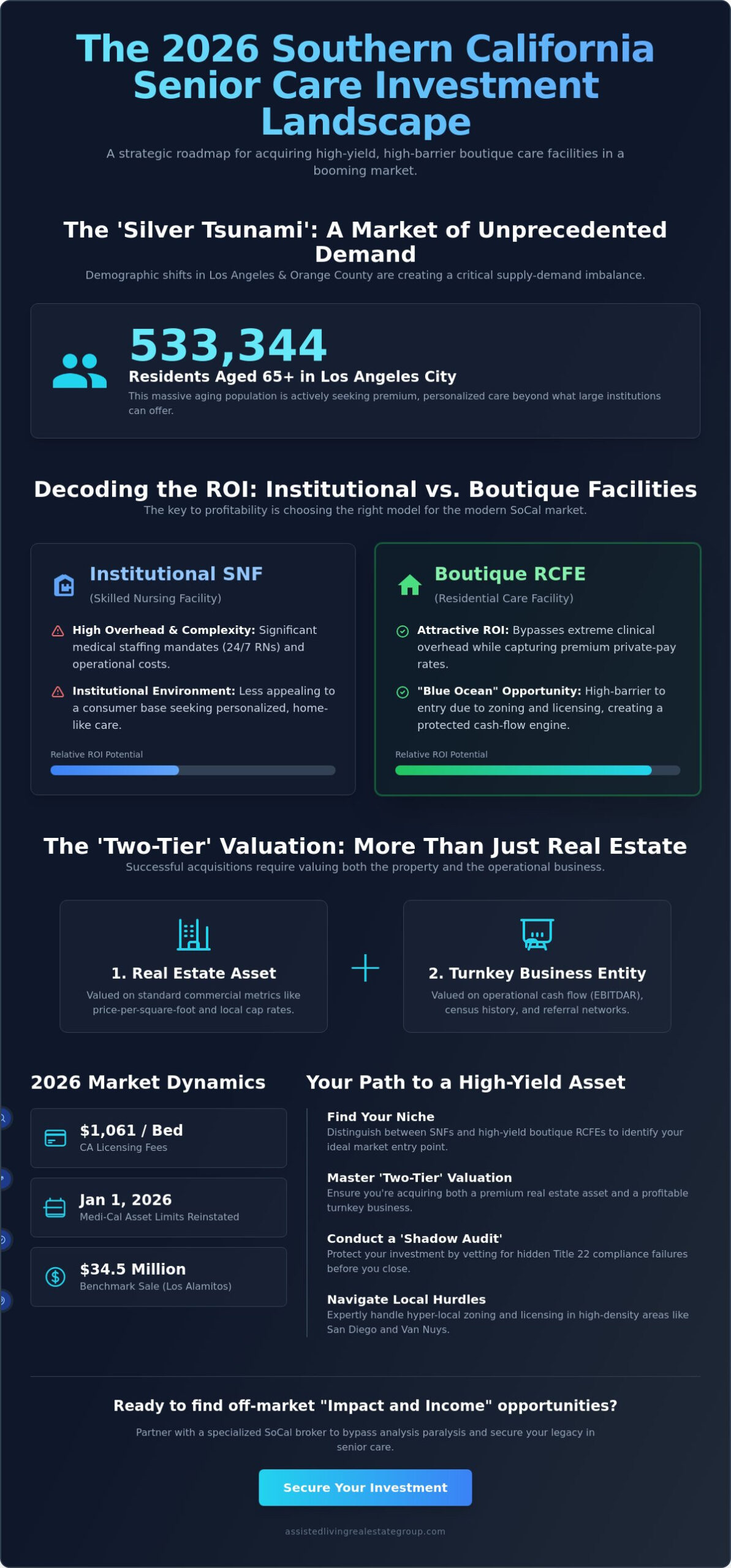 Nursing Homes for Sale in Southern California: The 2026 Investor’s Guide