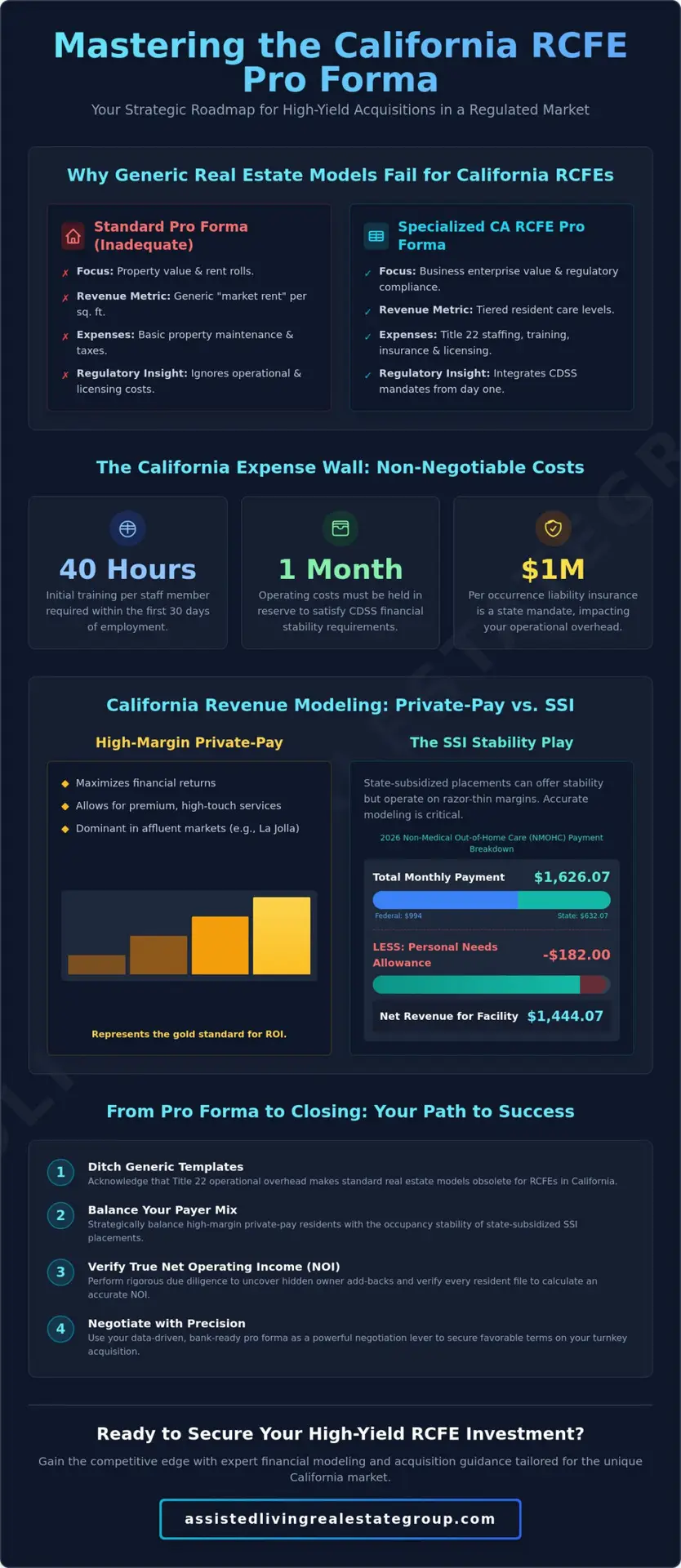 RCFE Pro Forma for New Acquisition: The 2026 California Investor’s Guide