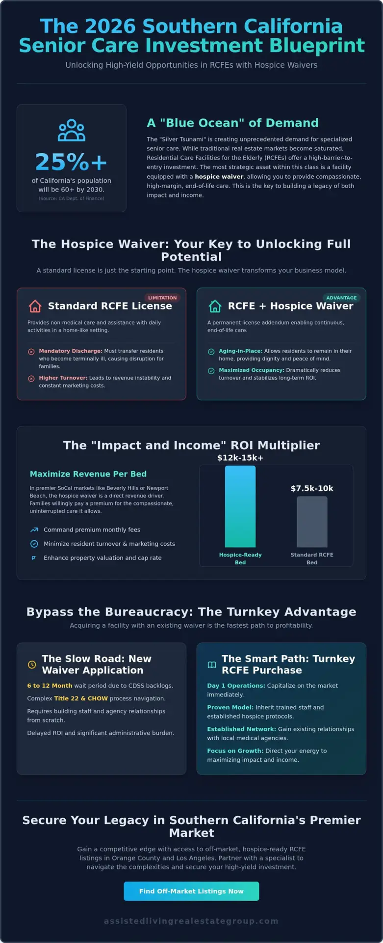 RCFE with Hospice Waiver for Sale: The 2026 Southern California Investor Guide