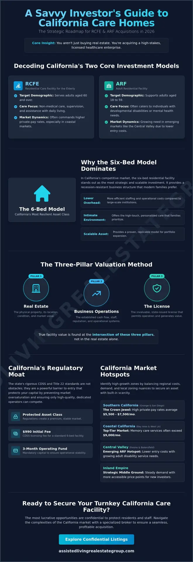 Group Home for Sale California: The 2026 Investor’s Guide to RCFE & ARF Acquisitions