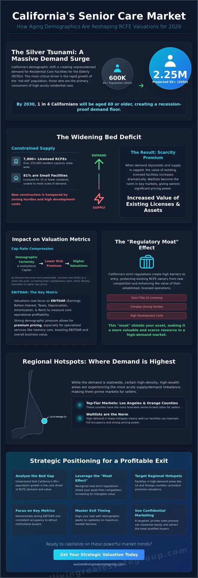 How Aging Demographics Affect California RCFE Values: A 2026 Market Analysis
