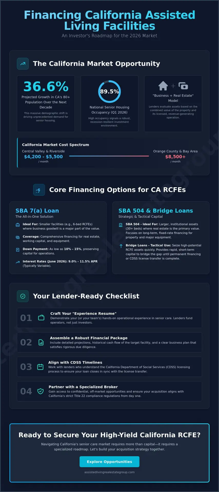 Financing an Assisted Living Facility Purchase in California: The 2026 Investor’s Guide