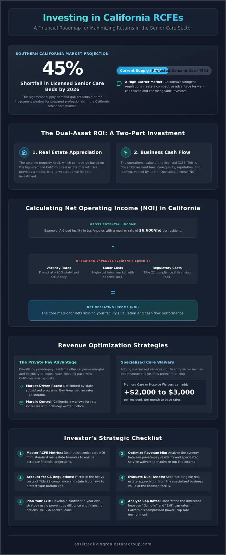 Calculating ROI on an RCFE: The Investor’s Guide to California Senior Care