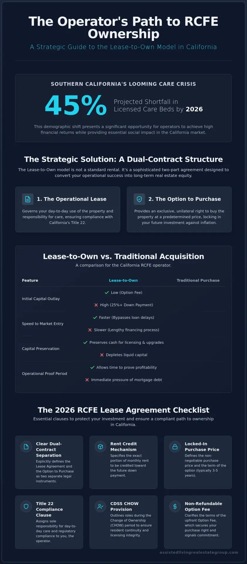 RCFE Lease Agreement Checklist: The 2026 California Operator’s Guide