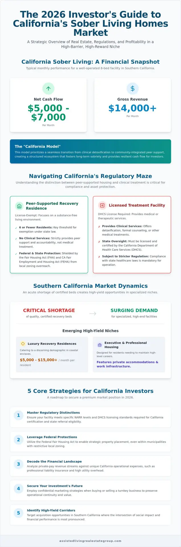 Sober Living Homes California Market: The 2026 Investor’s Strategic Guide