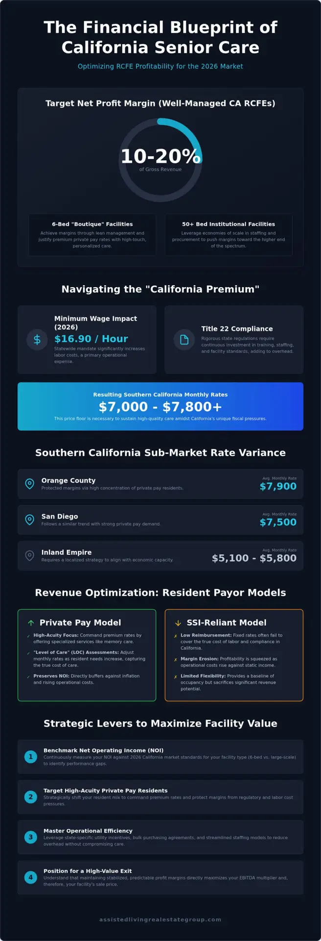 Assisted Living Facility Profit Margins in California: The 2026 Investor’s Guide