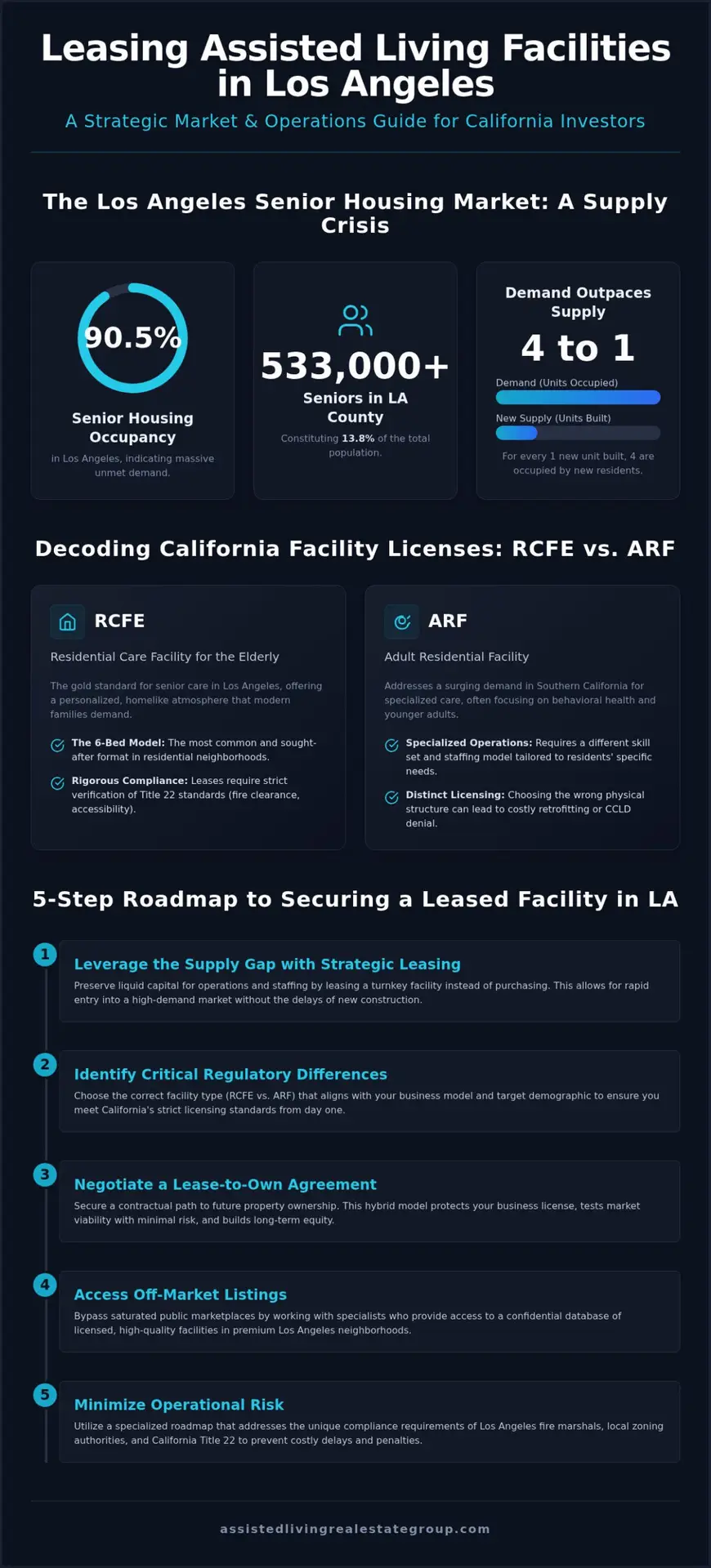 2026 Guide: Leasing Assisted Living in Los Angeles