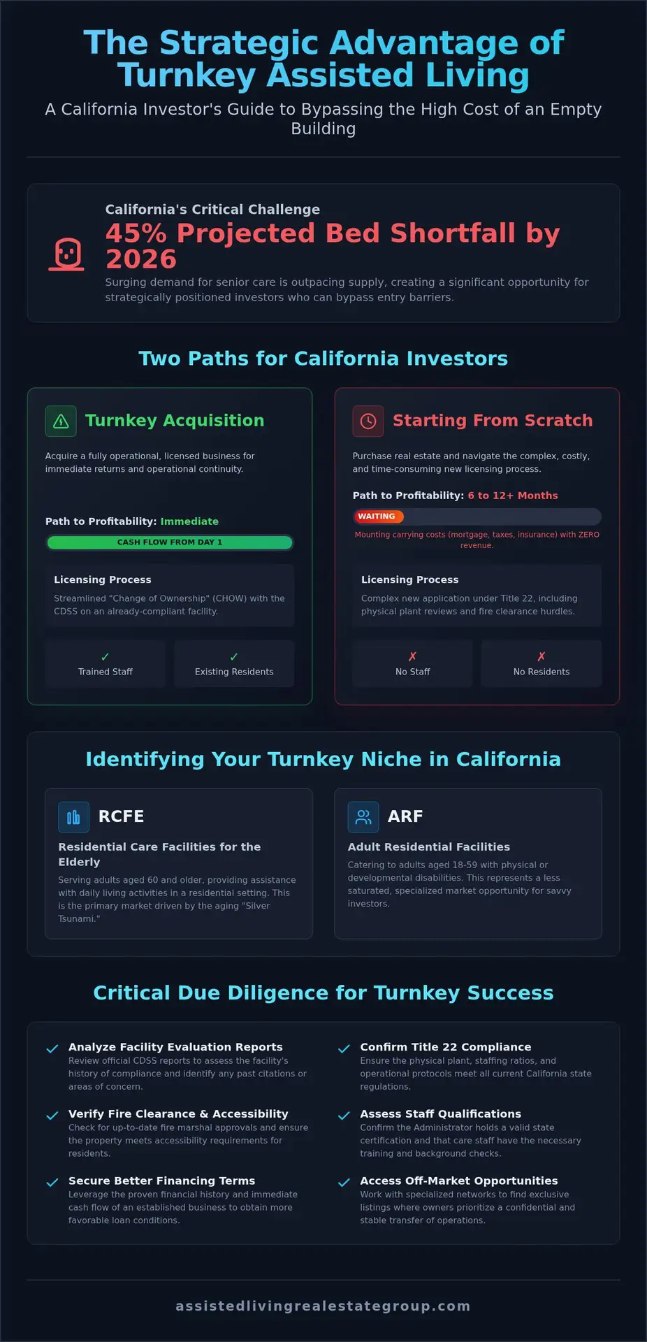 Turnkey Assisted Living: A Guide for California Investors