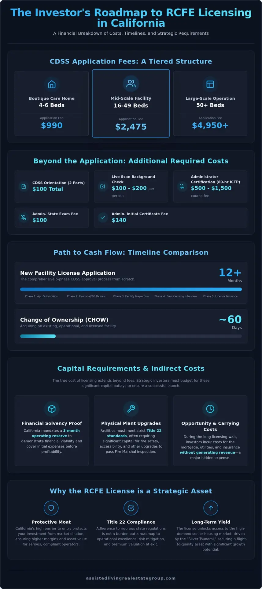 RCFE Licensing Cost California: The 2026 Investor’s Financial Roadmap