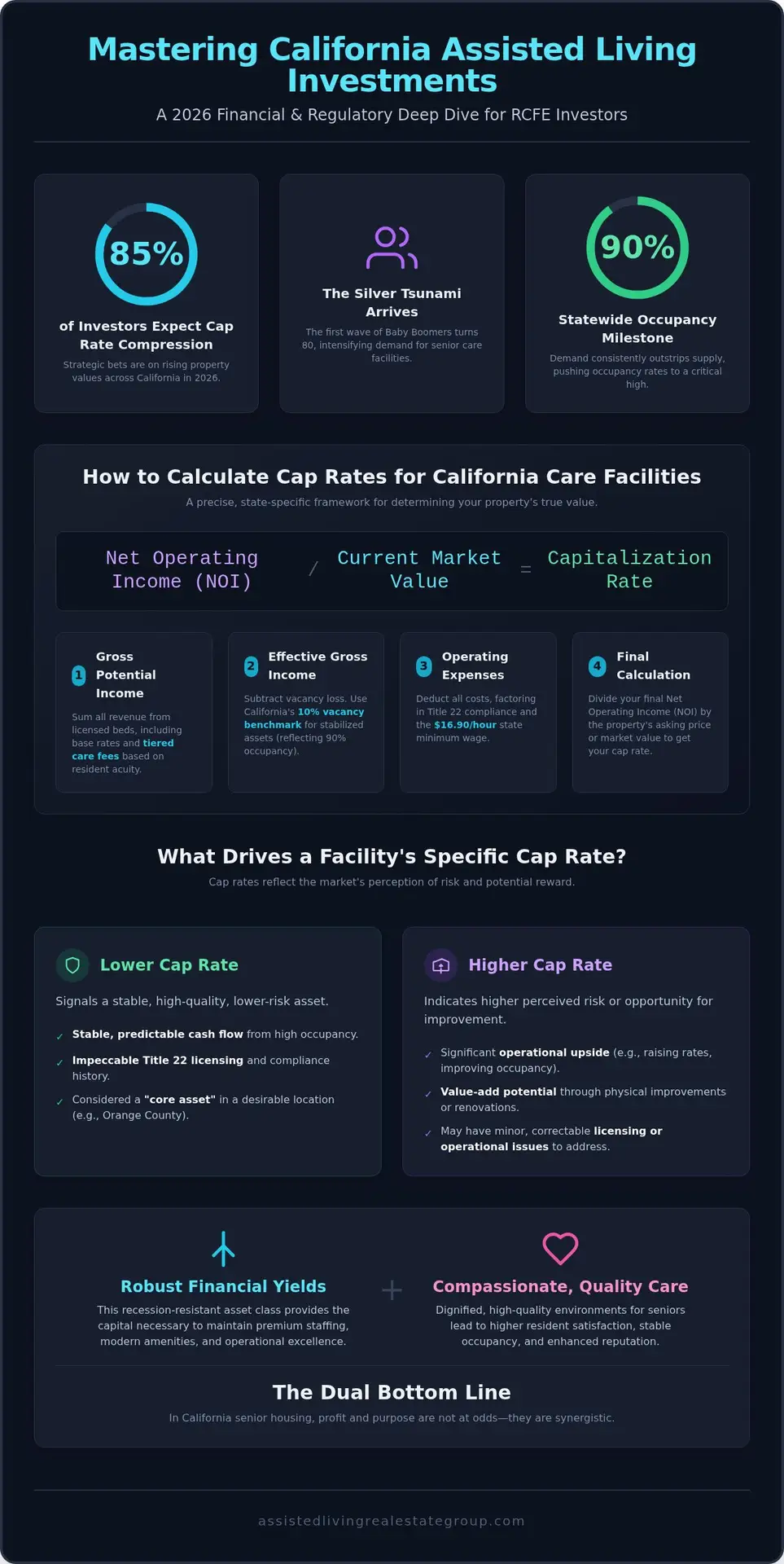 Assisted Living Cap Rates: The 2026 California Investor’s Guide
