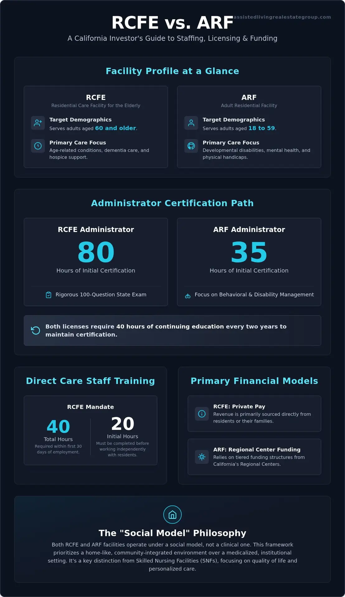 RCFE vs ARF Staffing Requirements: The 2026 California Investor’s Comparison