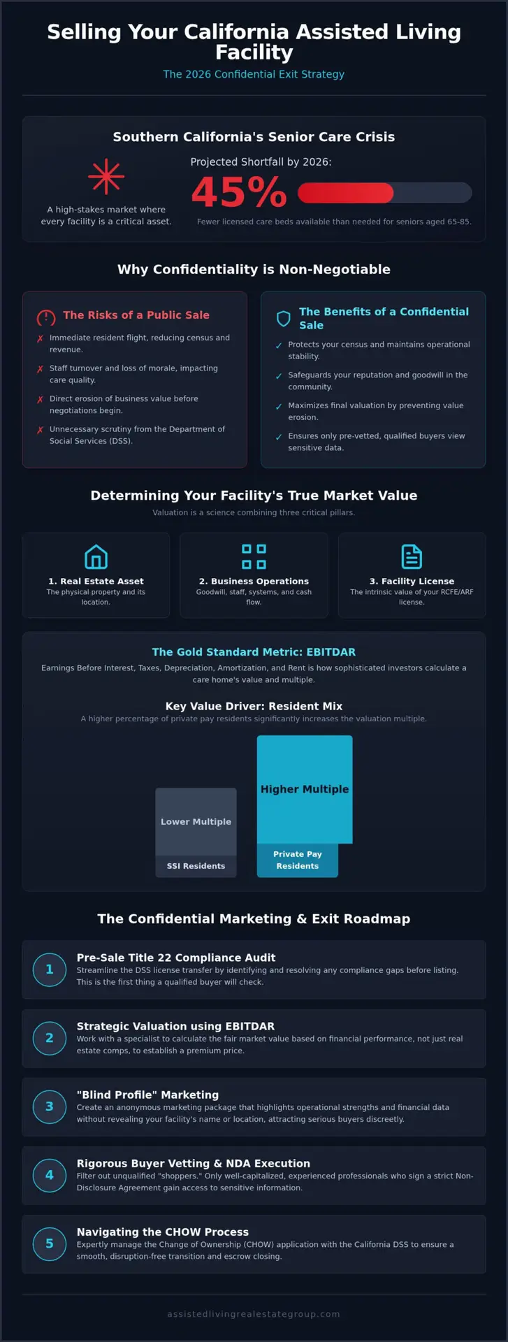 How to Sell an Assisted Living Facility Confidentially in California: The 2026 Guide