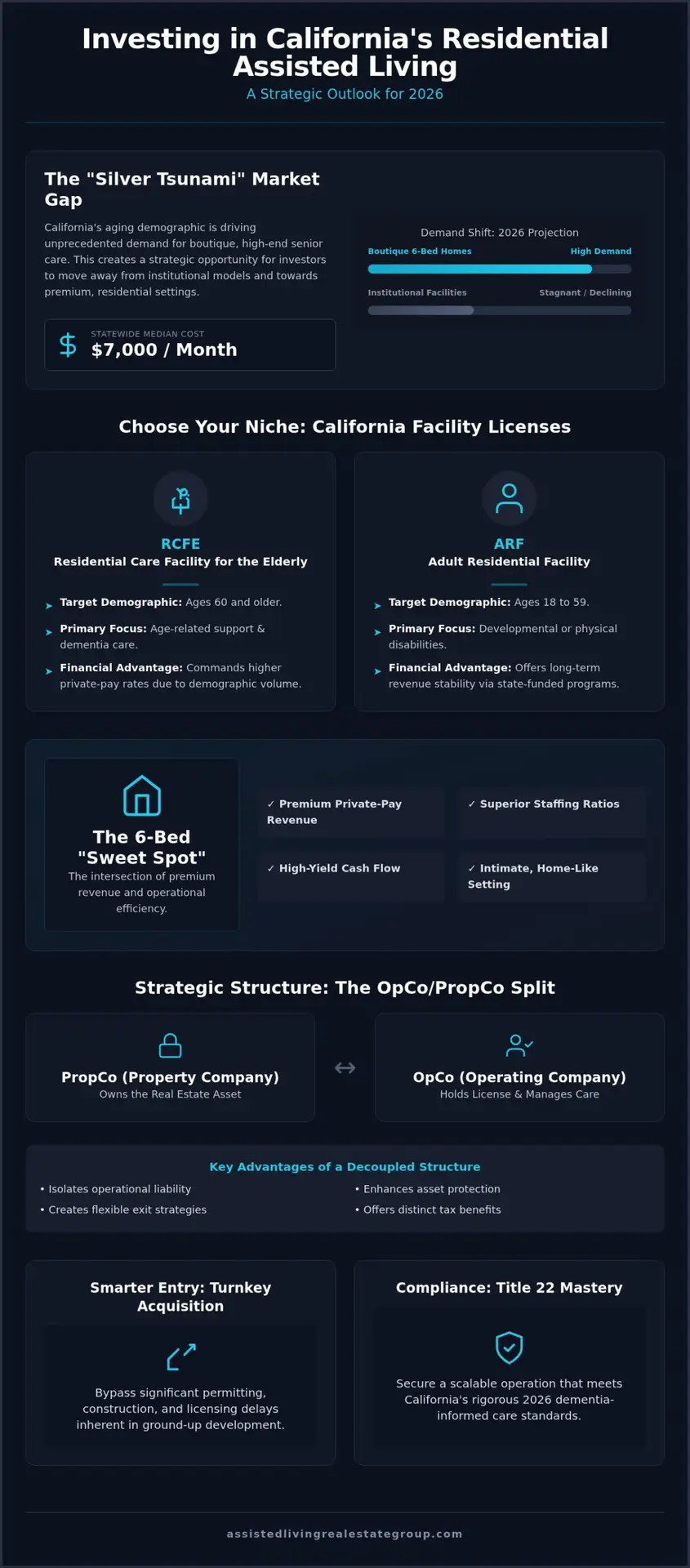 The Residential Assisted Living Business Model: A 2026 California Investor’s Guide