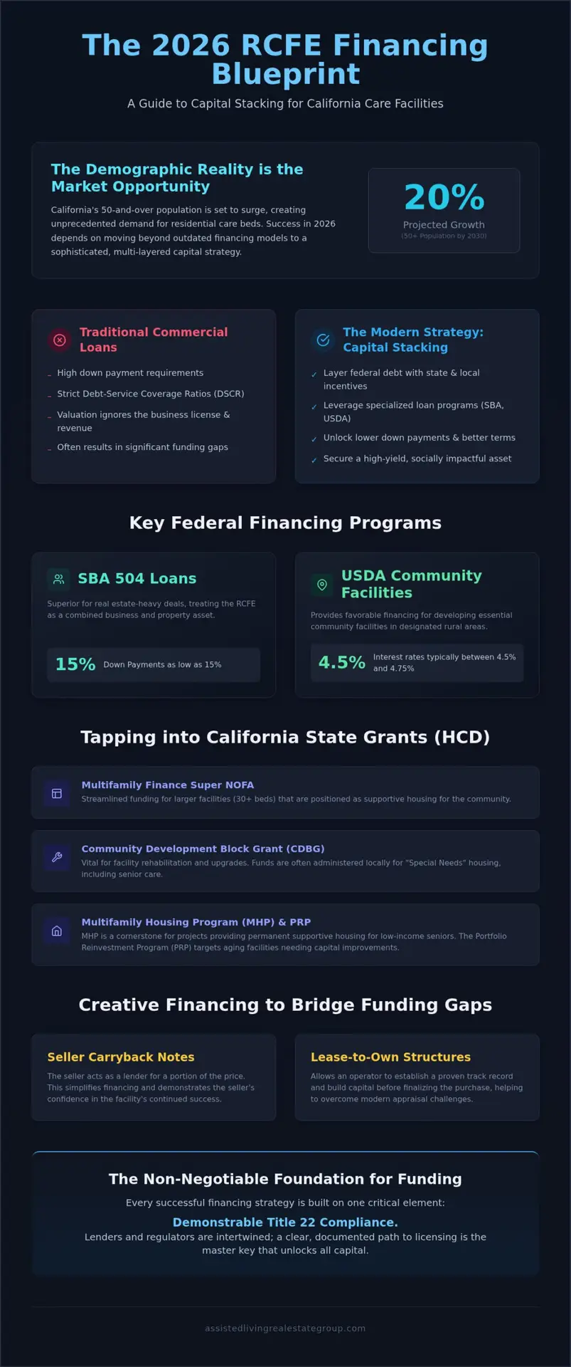 2026-2026 California RCFE Financing & Grants Guide