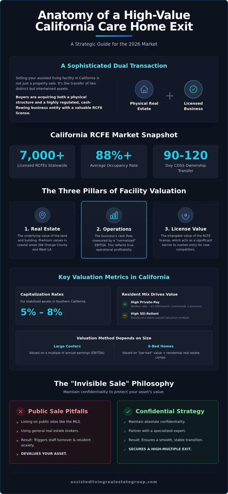 Selling Your Assisted Living Investment Property: The 2026 California Exit Strategy