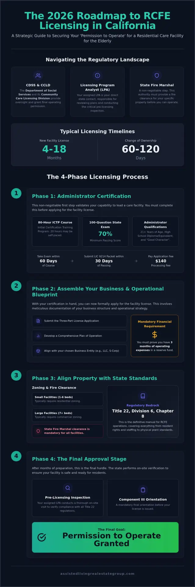 RCFE Application Process in California: The Complete 2026 Licensing Roadmap